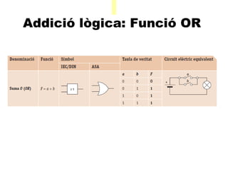 A Addició lògica: Funció OR    