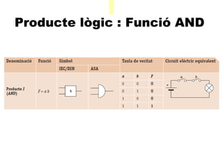 A Producte lògic : Funció AND    
