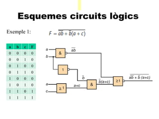 A Esquemes circuits lògics    Exemple 1:  a b c F 0 0 0 0 0 0 1 0 0 1 0 0 0 1 1 0 1 0 0 0 1 0 1 0 1 1 0 1 1 1 1 1 
