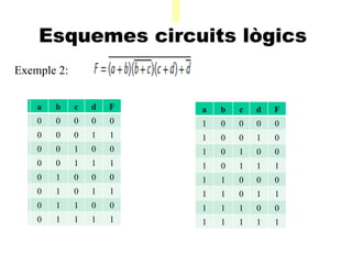 A Esquemes circuits lògics    Exemple 2:  a b c d F 0 0 0 0 0 0 1 0 0 1 0 0 0 1 1 0 1 0 0 0 1 0 1 0 1 1 0 1 1 1 1 1 a b c d F 0 0 0 0 0 0 0 0 1 1 0 0 1 0 0 0 0 1 1 1 0 1 0 0 0 0 1 0 1 1 0 1 1 0 0 0 1 1 1 1 a b c d F 1 0 0 0 0 1 0 0 1 0 1 0 1 0 0 1 0 1 1 1 1 1 0 0 0 1 1 0 1 1 1 1 1 0 0 1 1 1 1 1 
