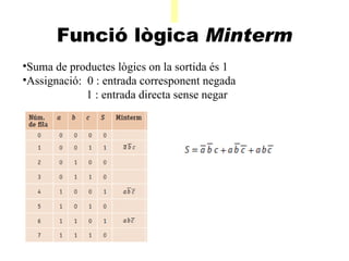A Funció lògica  Minterm    Suma de productes lògics on la sortida és 1 Assignació:  0 : entrada corresponent negada 1 : entrada directa sense negar  