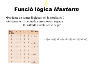 A Funció lògica  Maxterm    Producte de sumes lògiques  on la sortida és 0 Assignació:  1 : entrada corresponent negada 0 : entrada directa sense negar  