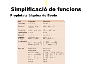 A Simplificació de funcions     Propietats àlgebra de Boole 
