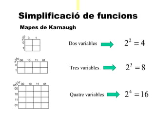 A Simplificació de funcions     Mapes de Karnaugh  Dos variables  Tres variables  Quatre variables  