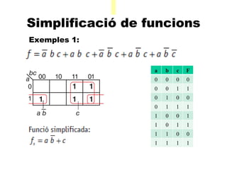 A Simplificació de funcions     Exemples 1:  a b c F 0 0 0 0 0 0 1 1 0 1 0 0 0 1 1 1 1 0 0 1 1 0 1 1 1 1 0 0 1 1 1 1 