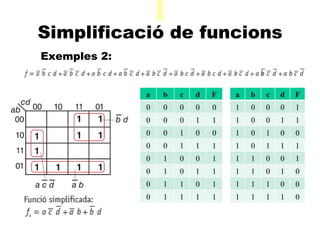 A Simplificació de funcions     Exemples 2:  a b c d F 1 0 0 0 1 1 0 0 1 1 1 0 1 0 0 1 0 1 1 1 1 1 0 0 1 1 1 0 1 0 1 1 1 0 0 1 1 1 1 0 a b c d F 0 0 0 0 0 0 0 0 1 1 0 0 1 0 0 0 0 1 1 1 0 1 0 0 1 0 1 0 1 1 0 1 1 0 1 0 1 1 1 1 