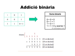 A
Addició binària
+ 0 1
0 0 1
1 1 0 + 1
 