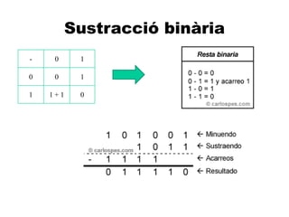 A
Sustracció binària
- 0 1
0 0 1
1 1 + 1 0
 