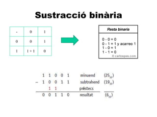 A
Sustracció binària
- 0 1
0 0 1
1 1 + 1 0
 