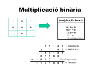 A
Multiplicació binària
x 0 1
0 0 0
1 0 1
 
