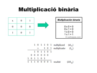A
Multiplicació binària
x 0 1
0 0 0
1 0 1
 