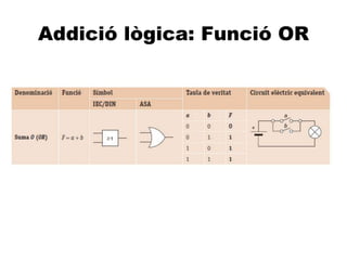 A
Addició lògica: Funció OR
 