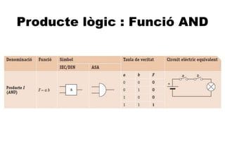 A
Producte lògic : Funció AND
 