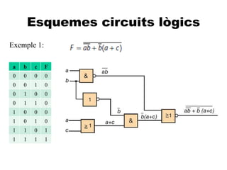A
Esquemes circuits lògics
Exemple 1:
a b c F
0 0 0 0
0 0 1 0
0 1 0 0
0 1 1 0
1 0 0 0
1 0 1 0
1 1 0 1
1 1 1 1
 