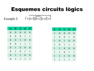 A
Esquemes circuits lògics
Exemple 2:
a b c d F
0 0 0 0
0 0 1 0
0 1 0 0
0 1 1 0
1 0 0 0
1 0 1 0
1 1 0 1
1 1 1 1
a b c d F
0 0 0 0 0
0 0 0 1 1
0 0 1 0 0
0 0 1 1 1
0 1 0 0 0
0 1 0 1 1
0 1 1 0 0
0 1 1 1 1
a b c d F
1 0 0 0 0
1 0 0 1 0
1 0 1 0 0
1 0 1 1 1
1 1 0 0 0
1 1 0 1 1
1 1 1 0 0
1 1 1 1 1
 