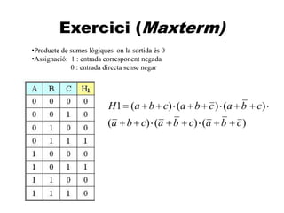 A
Exercici (Maxterm)
•Producte de sumes lògiques on la sortida és 0
•Assignació: 1 : entrada corresponent negada
0 : entrada directa sense negar
)()()(
)()()(1
cbacbacba
cbacbacbaH
 