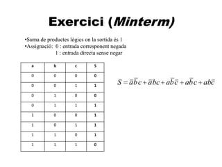 A
Exercici (Minterm)
•Suma de productes lògics on la sortida és 1
•Assignació: 0 : entrada corresponent negada
1 : entrada directa sense negar
cabcbacbabcacbaS
a b c S
0 0 0 0
0 0 1 1
0 1 0 0
0 1 1 1
1 0 0 1
1 0 1 1
1 1 0 1
1 1 1 0
 