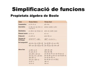 A
Simplificació de funcions
Propietats àlgebra de Boole
 