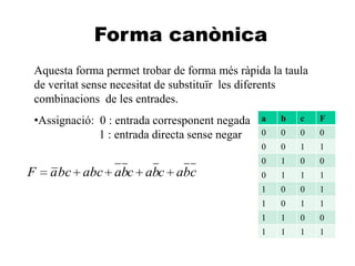 A
Forma canònica
Aquesta forma permet trobar de forma més ràpida la taula
de veritat sense necesitat de substituïr les diferents
combinacions de les entrades.
•Assignació: 0 : entrada corresponent negada
1 : entrada directa sense negar
cbacbacbaabcbcaF
a b c F
0 0 0 0
0 0 1 1
0 1 0 0
0 1 1 1
1 0 0 1
1 0 1 1
1 1 0 0
1 1 1 1
 