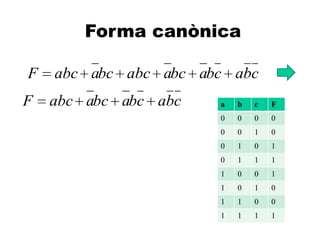 A
Forma canònica
cbacbabcaabcbcaabcF
a b c F
0 0 0 0
0 0 1 0
0 1 0 1
0 1 1 1
1 0 0 1
1 0 1 0
1 1 0 0
1 1 1 1
cbacbabcaabcF
 