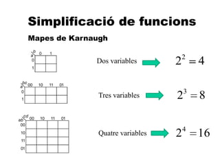 A
Simplificació de funcions
Mapes de Karnaugh
Dos variables 422
Tres variables 823
Quatre variables 1624
 