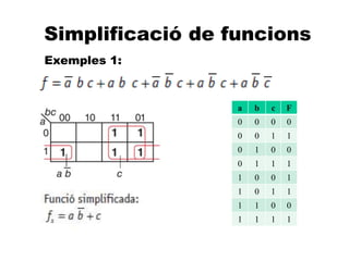 A
Simplificació de funcions
Exemples 1:
a b c F
0 0 0 0
0 0 1 1
0 1 0 0
0 1 1 1
1 0 0 1
1 0 1 1
1 1 0 0
1 1 1 1
 