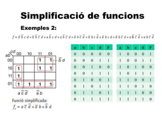 A
Simplificació de funcions
Exemples 2:
a b c d F
1 0 0 0 1
1 0 0 1 1
1 0 1 0 0
1 0 1 1 1
1 1 0 0 1
1 1 0 1 0
1 1 1 0 0
1 1 1 1 0
a b c d F
0 0 0 0 0
0 0 0 1 1
0 0 1 0 0
0 0 1 1 1
0 1 0 0 1
0 1 0 1 1
0 1 1 0 1
0 1 1 1 1
 