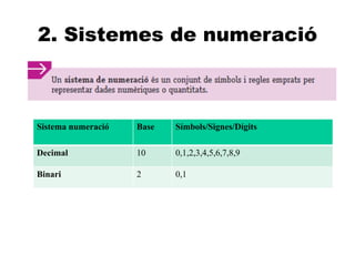 A
2. Sistemes de numeració
Sistema numeració Base Símbols/Signes/Dígits
Decimal 10 0,1,2,3,4,5,6,7,8,9
Binari 2 0,1
 