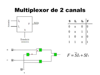 Multiplexor de 2 canals




                 F = S Io + SI 1
 