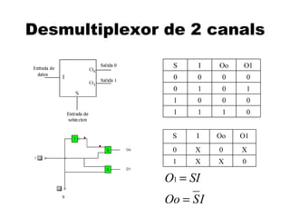 Desmultiplexor de 2 canals

                S    I    Oo   O1
                0    0     0       0
                0    1     0       1
                1    0     0       0
                1    1     1       0


                S    I    Oo   O1
                0    X    0    X
                1    X    X    0

               O1 = SI
               Oo = S I
 