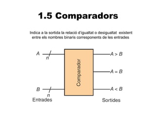 1.5 Comparadors
Indica a la sortida la relació d’igualtat o desigualtat existent
 entre els nombres binaris corresponents de les entrades
 