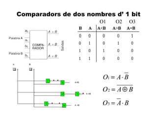 Comparadors de dos nombres d’ 1 bit
                       O1    O2      O3




                        O1 = A ⋅ B
                        O2 = A ⊕ B
                        O3 = A ⋅ B
 