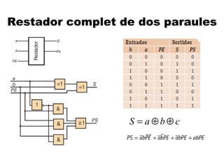 Restador complet de dos paraules




                  S = a⊕b⊕c
 