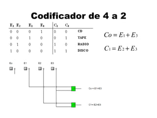 Codificador de 4 a 2

               Co = E1 + E 3
               C1 = E 2 + E 3
 