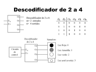 Descodificador de 2 a 4
    Descodificador de 2 a 4:
    m= 2 entrades
    n= 4 sortides
 