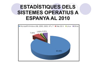 ESTADÍSTIQUES DELS SISTEMES OPERATIUS A ESPANYA AL 2010 