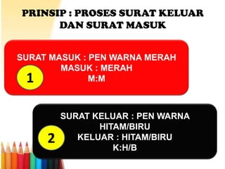 PRINSIP : PROSES SURAT KELUAR
DAN SURAT MASUK
SURAT MASUK : PEN WARNA MERAH
MASUK : MERAH
M:M

1

2

SURAT KELUAR : PEN WARNA
HITAM/BIRU
KELUAR : HITAM/BIRU
K:H/B

 