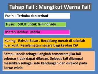 Tahap Fail : Mengikut Warna Fail
Putih : Terbuka dan terhad
Hijau: SULIT untuk fail individu
Merah Jambu: Rahsia
Kuning: Rahsia Besar . Berpalang merah di sebelah
luar kulit. Keselamatan negara bagi kes-kes ISA
Sampul Kecil: sebagai langkah sementara jika fail
sebenar tidak dapat dikesan. Selepas fail dijumpai
masukkan sebagai satu kandungan dan direkod pada
kertas minit

 
