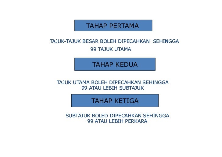 Sistem Fail Surat Sistematik