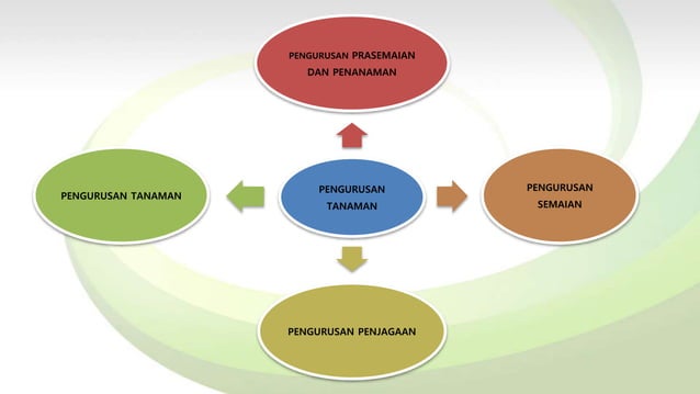 RBT TINGKATAN 1: BAB 5.1 Reka Bentuk Sistem Fertigasi RBT (Part 2) | PPTX