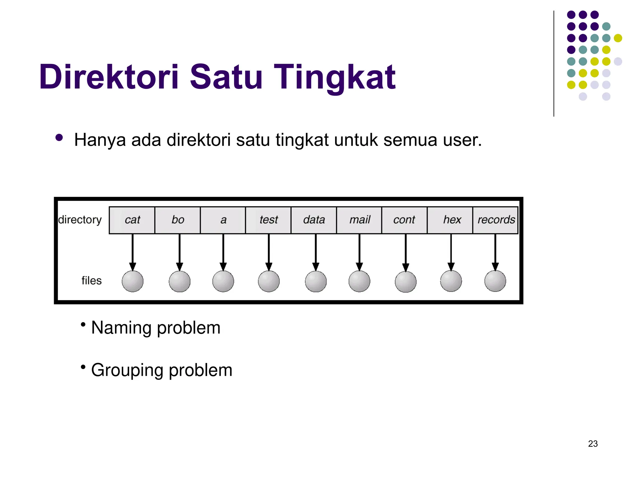 23
Direktori Satu Tingkat
 Hanya ada direktori satu tingkat untuk semua user.
• Naming problem
• Grouping problem
 