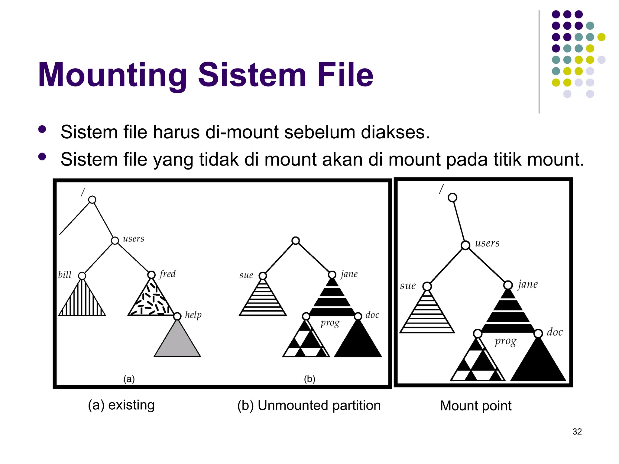 32
Mounting Sistem File
 Sistem file harus di-mount sebelum diakses.
 Sistem file yang tidak di mount akan di mount pada titik mount.
(a) existing (b) Unmounted partition Mount point
 