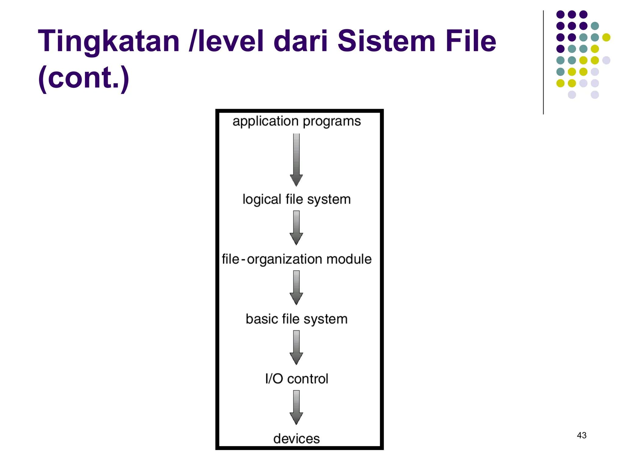 43
Tingkatan /level dari Sistem File
(cont.)
 