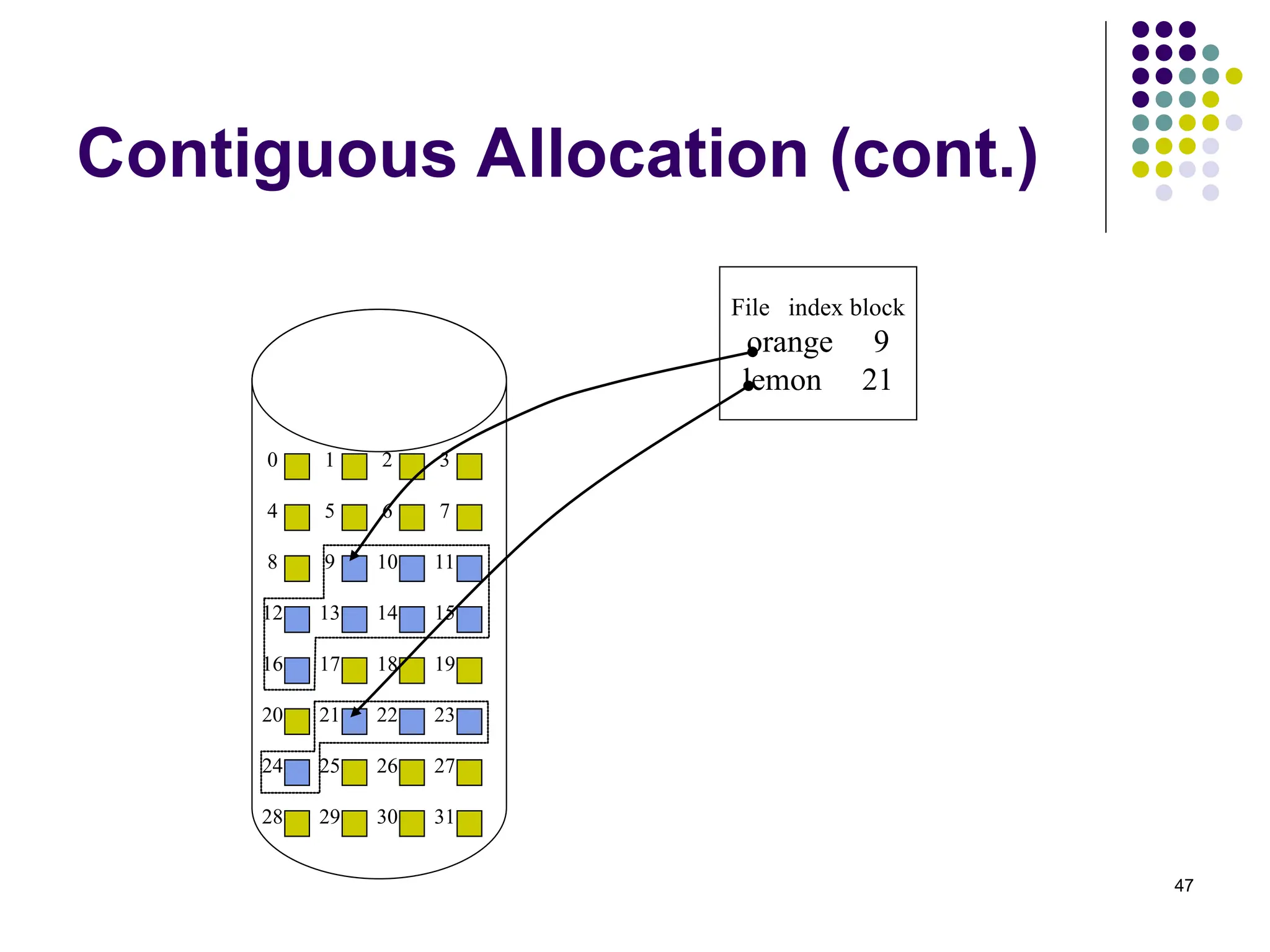 47
File index block
orange 9
lemon 21
0 1 2 3
4 5 6 7
8 9 10 11
12 13 14 15
16 17 18 19
20 21 22 23
24 25 26 27
28 29 30 31
Contiguous Allocation (cont.)
 