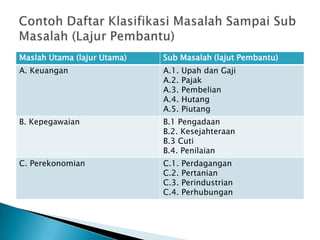 Maslah Utama (lajur Utama) Sub Masalah (lajut Pembantu)
A. Keuangan A.1. Upah dan Gaji
A.2. Pajak
A.3. Pembelian
A.4. Hutang
A.5. Piutang
B. Kepegawaian B.1 Pengadaan
B.2. Kesejahteraan
B.3 Cuti
B.4. Penilaian
C. Perekonomian C.1. Perdagangan
C.2. Pertanian
C.3. Perindustrian
C.4. Perhubungan
 