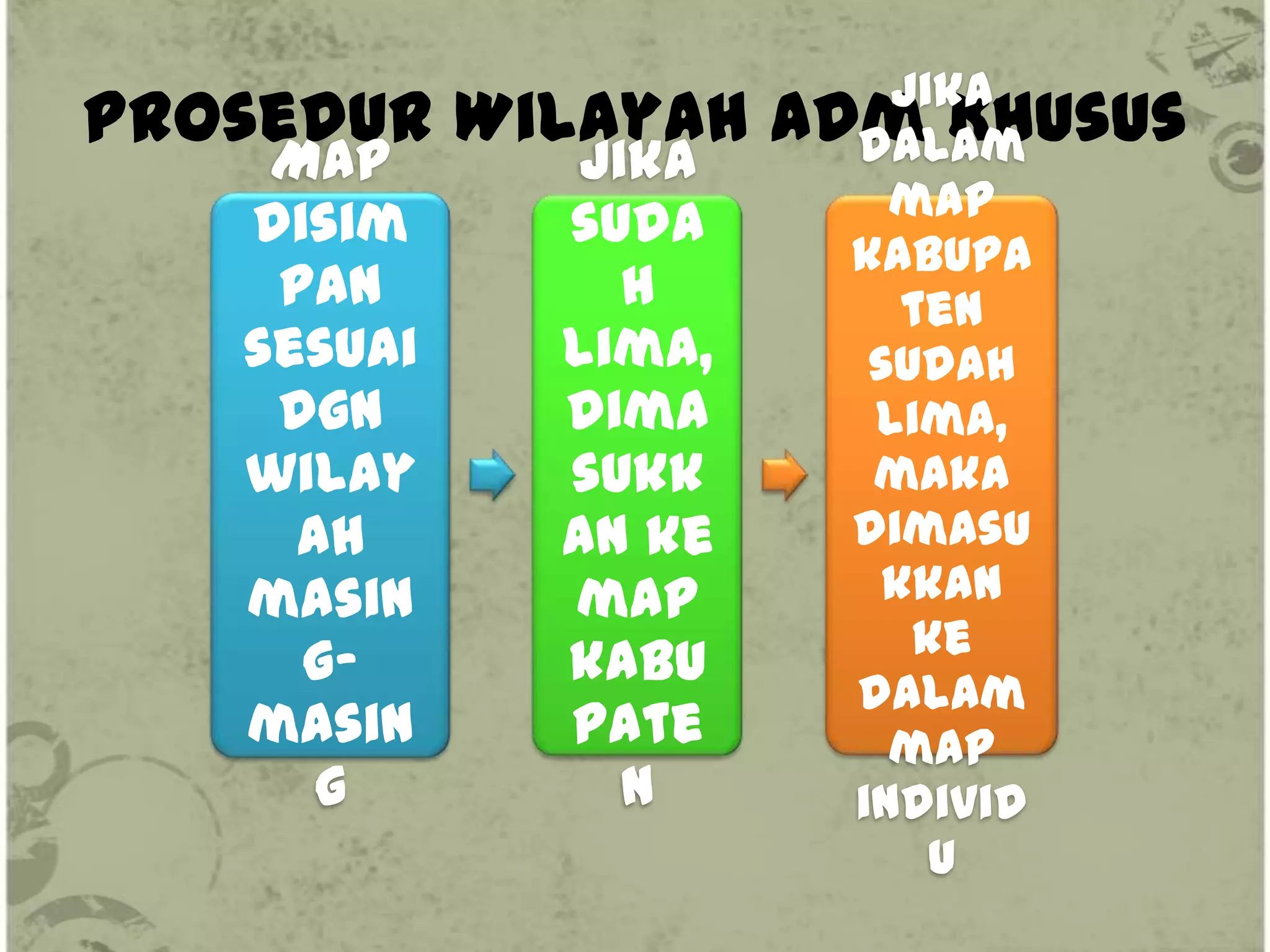 Jika
Prosedur Wilayah    Adm Khusus
                      dalam
    Map      Jika
                        map
   disim    suda
                      kabupa
    pan        h         ten
   sesuai   lima,      sudah
    dgn     dima       lima,
   wilay    sukk       maka
     ah     an ke     dimasu
   masin    map         kkan
                         ke
     g-     kabu
                      dalam
   masin    pate        map
      g        n      individ
                          u
 