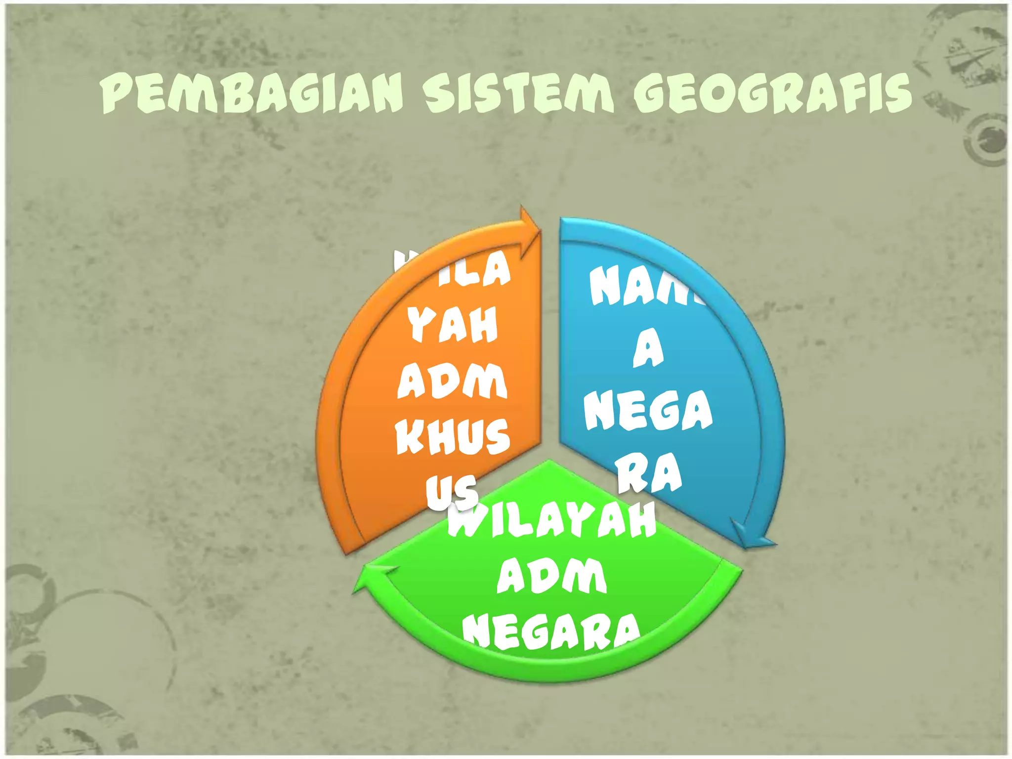 Pembagian Sistem Geografis


         Wila   Nam
         yah     a
         adm
         khus   nega
          us     ra
           Wilayah
             adm
           negara
 