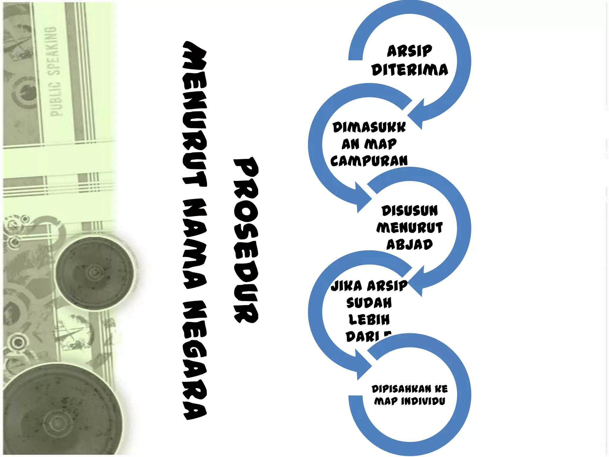Arsip




Menurut nama Negara
                                      diterima


                                 Dimasukk
                                  an map
                                 campuran



                      Prosedur
                                      Disusun
                                      menurut
                                       abjad

                                 Jika arsip
                                   sudah
                                    lebih
                                   dari 5


                                      Dipisahkan ke
                                      map individu
 