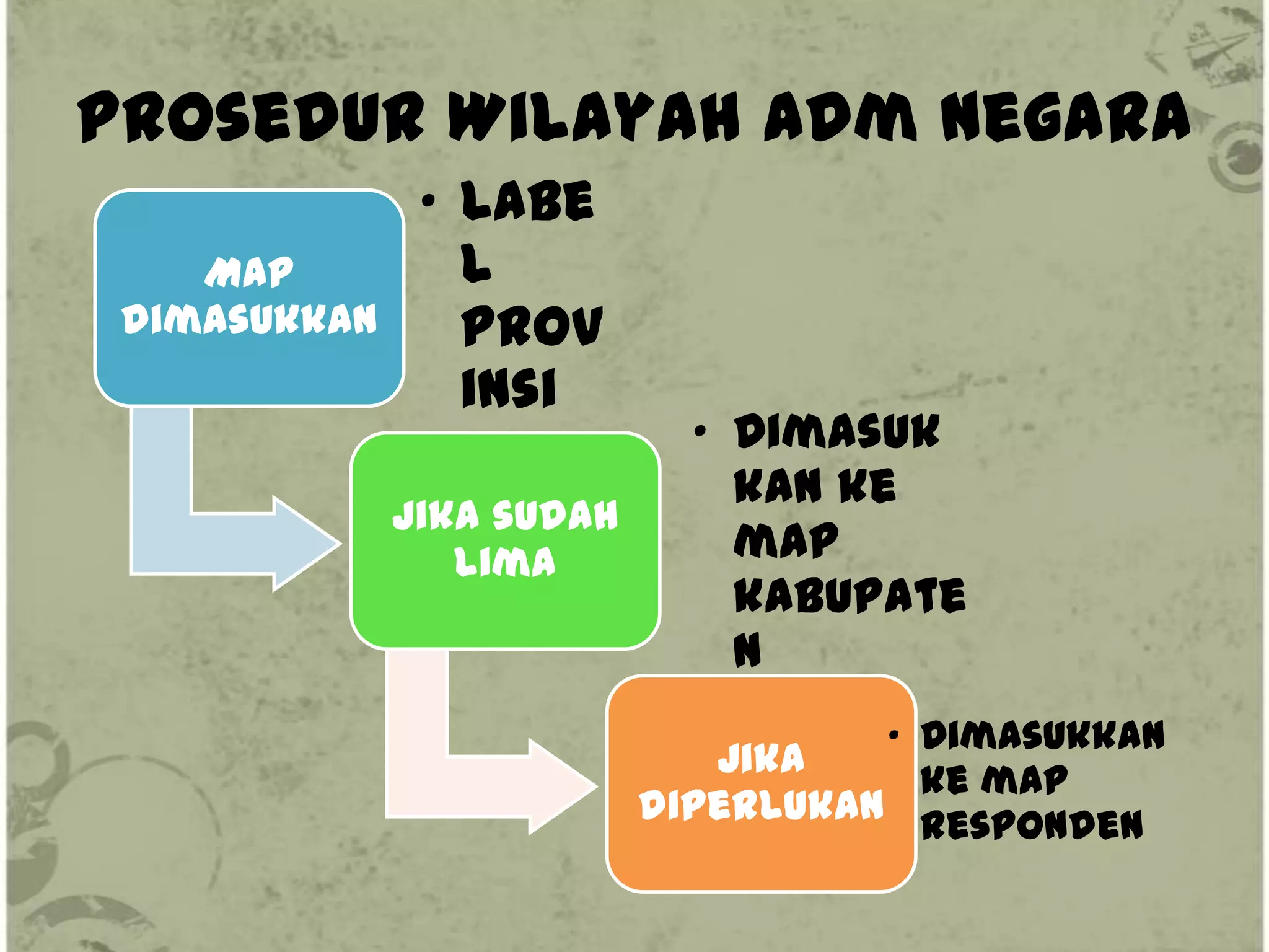 Prosedur Wilayah Adm Negara
               • Labe
    Map          l
 dimasukkan      Prov
                 insi
                             • Dimasuk
                               kan ke
              Jika sudah
                 lima          map
                               kabupate
                               n
                                     • Dimasukkan
                              Jika
                                       ke map
                           diperlukan responden
 