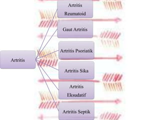 Artritis
Artritis
Reumatoid
Gaut Artritis
Artritis Psoriatik
Artritis Sika
Artritis
Eksudatif
Artritis Septik
 